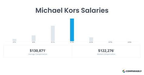 Salary: Michael kors District Manager 